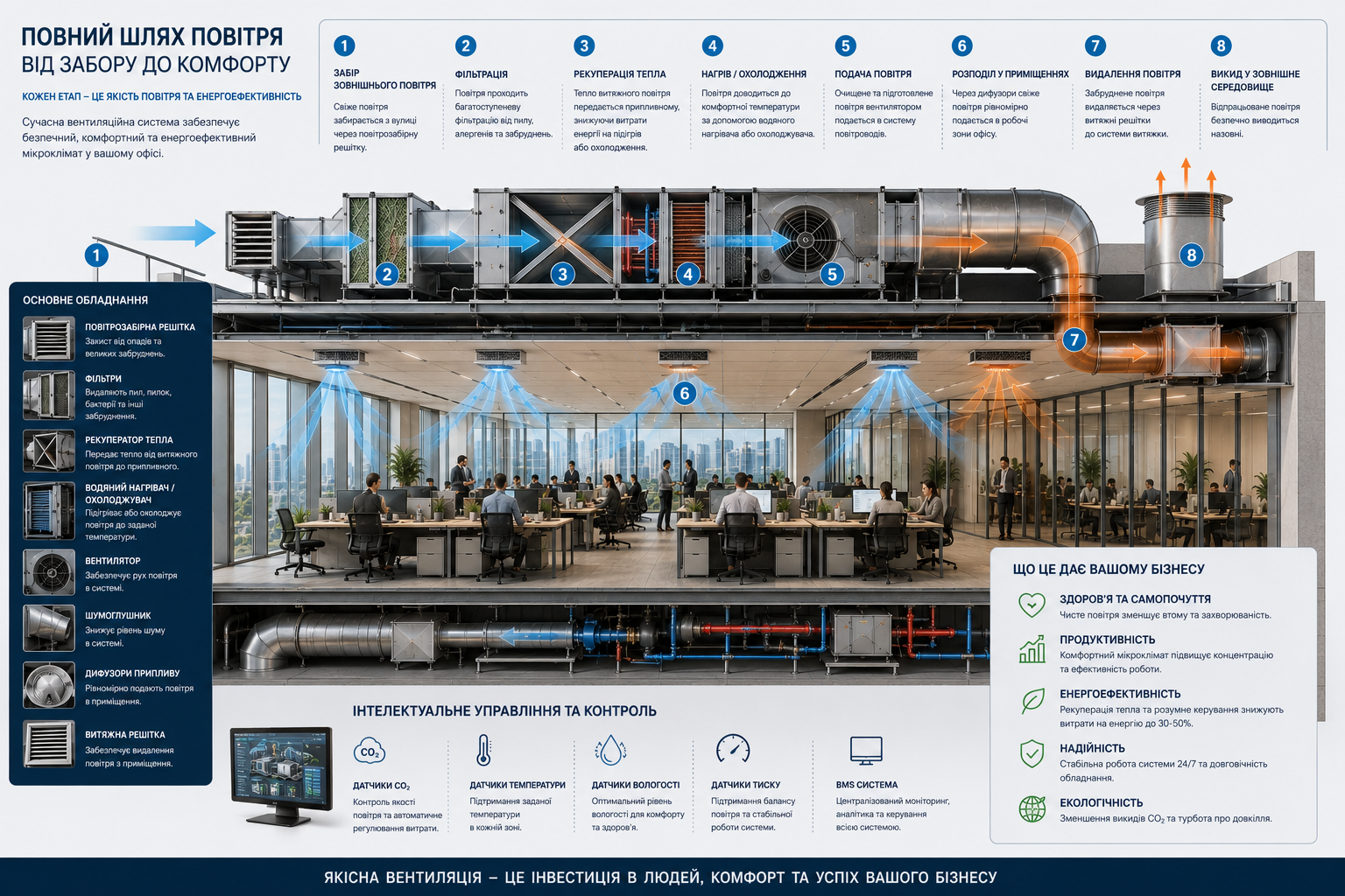 Інженерні системи офісної будівлі в розрізі